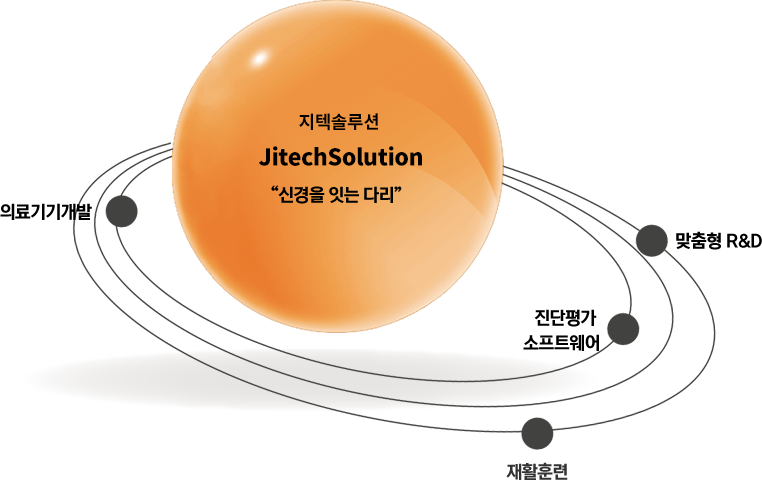 지텍솔루션=Neuron+Bridge=신경을 잇는다리 / 의료기기개발,맞춤형R&D,진단평가소프트웨어,재활훈련